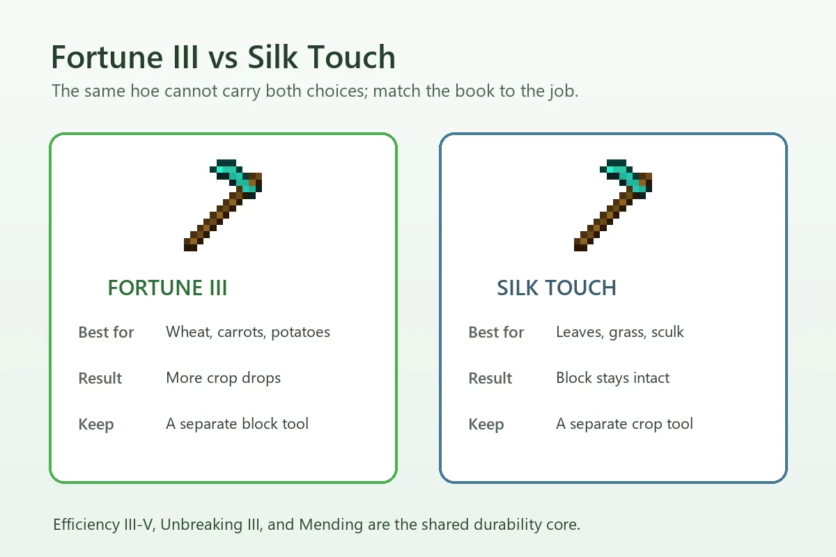 Fortune III and Silk Touch hoe comparison for crops and intact blocks