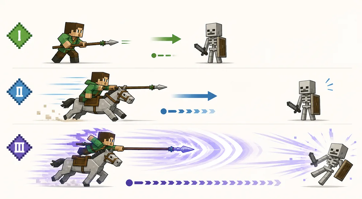 Non-official editorial flow illustration comparing a spear jab, a mounted charge, and a stronger Lunge burst
